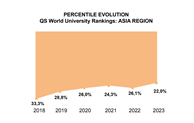 ĐHQG-HCM thuộc top 22% đại học xuất sắc nhất châu Á
